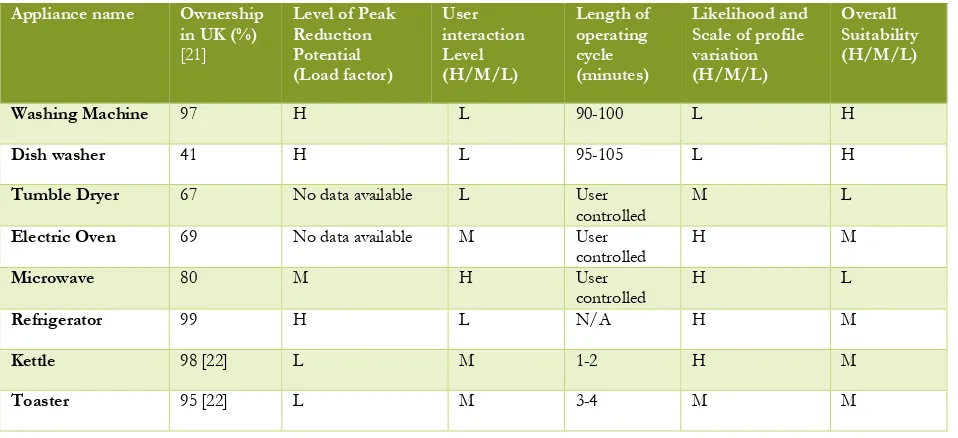 Table 3: Summary of key domestic appliance characteristics 