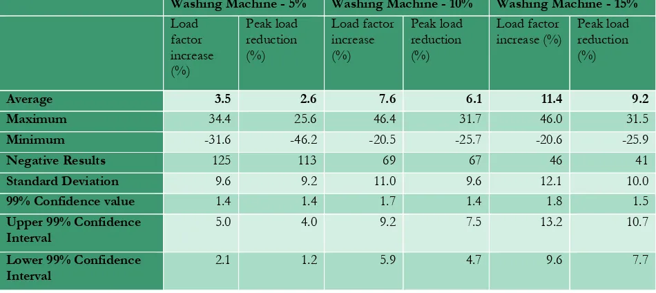 Table 6: Summary of results for Test two, with both appliances from both of the load profile data sets