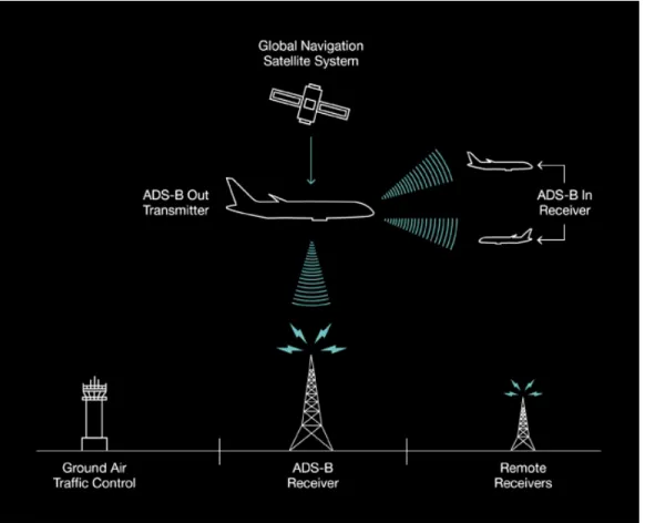 Gambar 2.3 Proses Kerja ADS-B