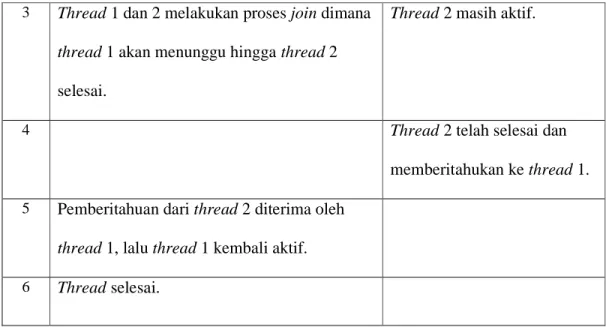 Tabel 2.1 Tahapan Pembuatan Thread 