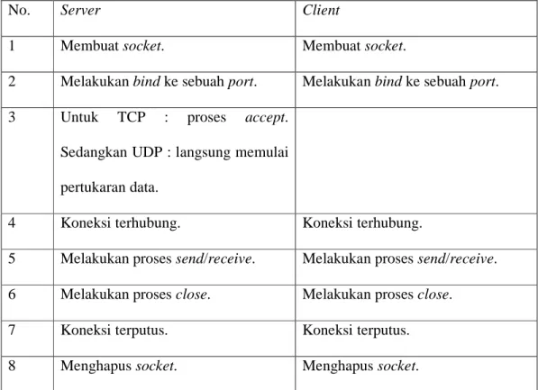 Tabel 2.6 Tahapan Pembuatan Socket  