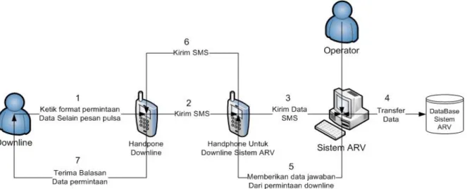 Gambar I. 5 Permintaan Data dari Downline 
