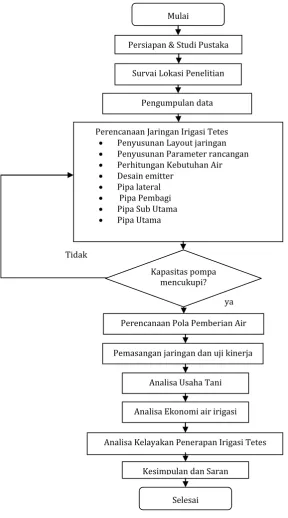 Gambar 1. Alur penelitian  