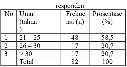 Tabel 3 Distribusi frekuensi umur 
