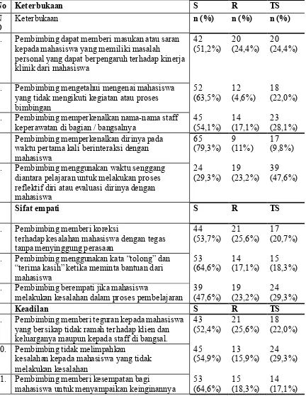 Tabel 4.7 Distribusi frekuensi persepsi mahasiswa mengenai hubungan interpersonal dengan pembimbing klinik 