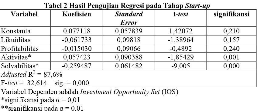 Tabel 2 Hasil Pengujian Regresi pada Tahap Start-up Koefisien Standard t-test 