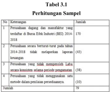 Tabel 3.1   Perhitungan Sampel  