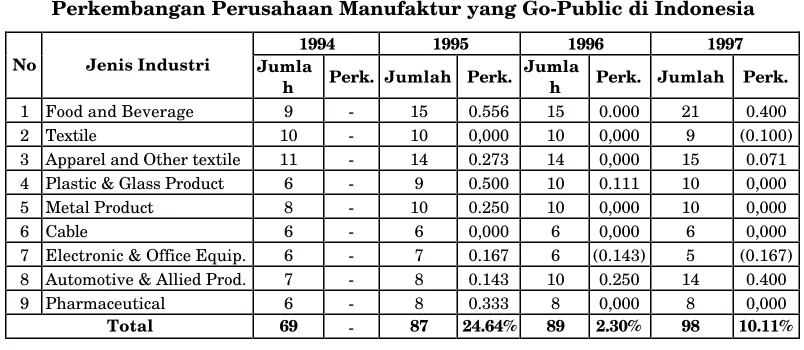 Tabel 2Perkembangan Perusahaan Manufaktur yang Go-Public di Indonesia