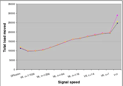 Figure 3: Total load moved to reach convergence as a function of signal speed. Each graph corresponds to adifferent instance of the random start distribution