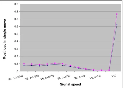 Figure 4: Largest load amount moved during any single cycle, over an entire simulation run, as a function ofsignal speed