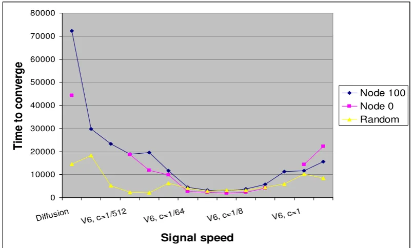 Figure 5: Sample runs showing time to reach convergence from different initial load distribution as a functionof signal speed