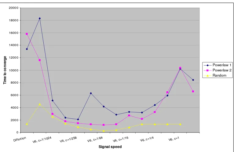 Figure 6: Sample runs showing time to reach convergence on different topologies as a function of signalspeeds