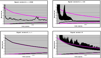 Figure 7: Sample runs showing approach to convergence (largest and smallest load values in the system understudy) over time