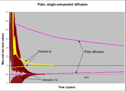 Figure 1: Sample runs of the plain diffusion algorithm and the version-6 and version-10 diffusion algorithms.Largest and smallest values at the end of each cycle are plotted for the ﬁrst 1500 cycles 