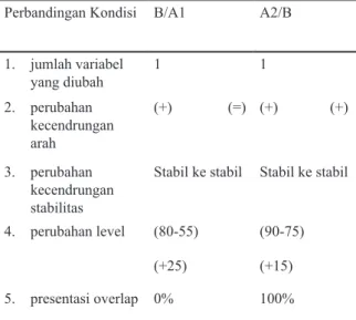 Tabel 2 Rangkuman Hasil Analisis Visual Data  Antar Kondisi Kemampuan Menulis Permulaan  Peserta didik Tunagrahita Kelas II