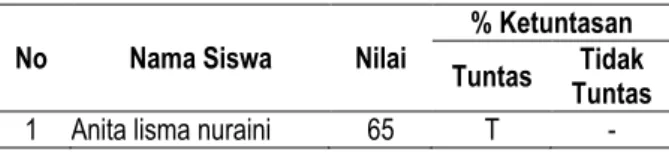 Tabel 2 Nilai Hasil Belajar Siswa Siklus I  No  Nama Siswa  Nilai 