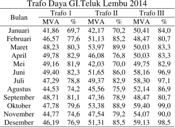 Tabel 4.3 Perhitungan Pembebanan Pada  Trafo Daya GI.Teluk Lembu 2014  Bulan  Trafo 1  Trafo II  Trafo III 
