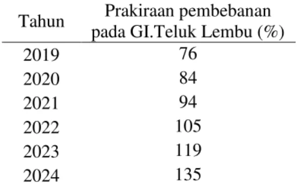 Tabel 4.7 Rencana Pengembangan GI.Garuda  Sakti  Tahun  Beban Puncak Gardu Induk  (MVA)  Pembebanan Sebelum  Pengembangan  (%)  Pengembangan  Keterangan  Pembebanan Setelah  Pengembangan (%)  2015  176  110 %  Trafo Daya #1  Up Rating (60MVA)  103 % 