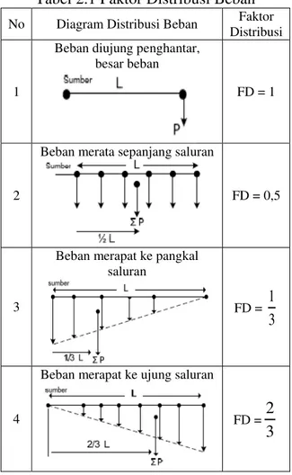 Tabel 2.1 Faktor Distribusi Beban  No  Diagram Distribusi Beban  Faktor 