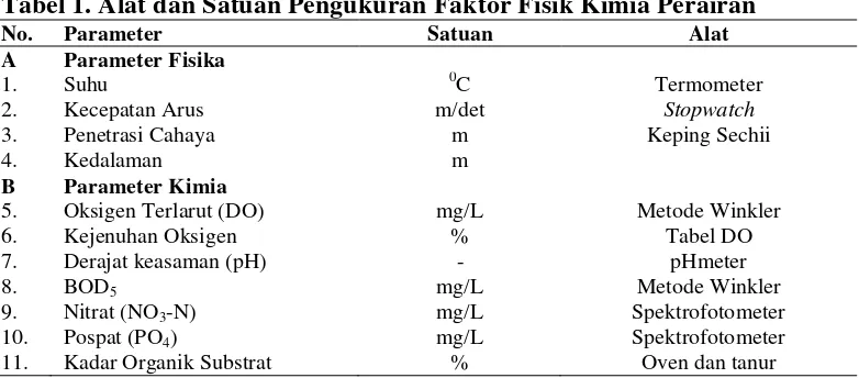 Tabel 1. Alat dan Satuan Pengukuran Faktor Fisik Kimia Perairan  