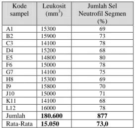 Tabel 2  Jumlah dan rata-rata  peningkatan sel neutrofil segmen  penderita ISPA  Kode  sampel  Leukosit (mm3)  Jumlah Sel  Neutrofil Segmen  (%)  A1 15300 69 B2 15900 73 C3 14100 78 D4 15200 68 E5 14800 80 F6 15000 78 G7 14100 75 H8 15300 69 I9 15800 70 J1