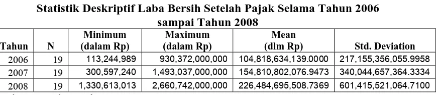 Tabel 4.5 Statistik Deskriptif Laba Bersih Setelah Pajak Selama Tahun 2006 