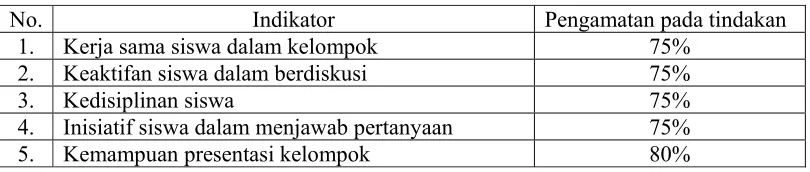 Tabel Pengamatan terhadap Siswa pada Tindakan 
