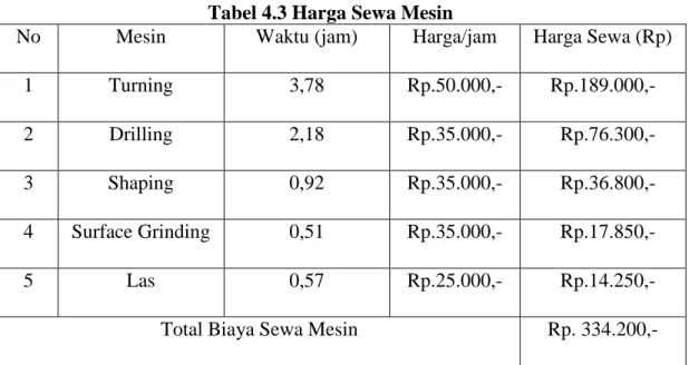 Tabel 4.3 Harga Sewa Mesin 