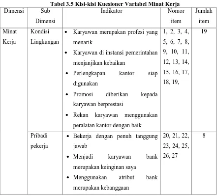 Tabel 3.5 Kisi-kisi Kuesioner Variabel Minat Kerja Sub 