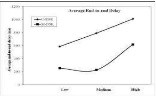 Figure 4. Average end-to-end delay of original and modified DSR 