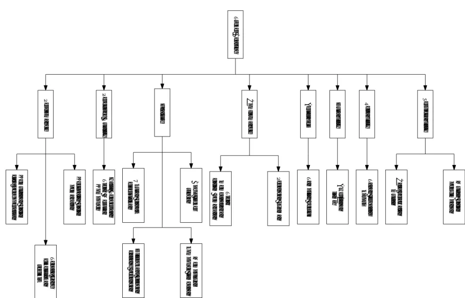 Gambar 4.3. Pohon Tujuan (Objective Tree) 