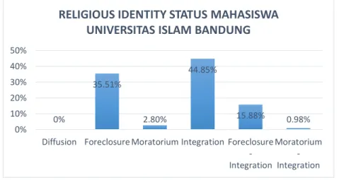 Diagram 1. Religious Identity Status Mahasiswa Tingkat Akhir Universitas Islam  Bandung 