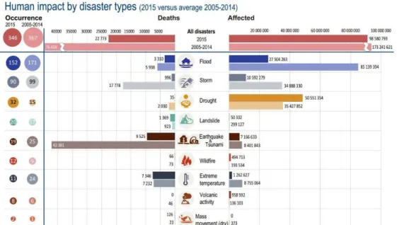 Gambar I.1. Jumlah Kematian Akibat Bencana Alam di Seluruh Dunia Pada Tahun 2015  (Sumber: UNISDR, 2015 Disasters in Numbers, 2016) 