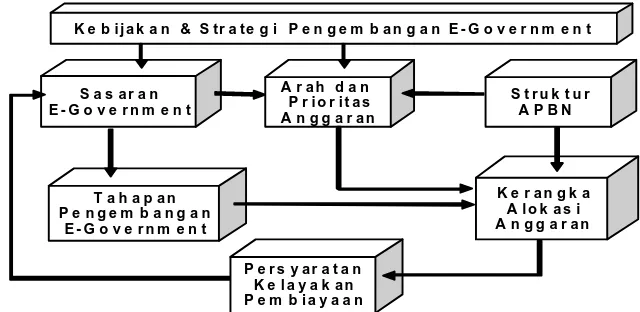 Gambar 2.3. Pengembangan E-Government 