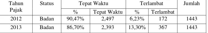 Tabel 4.2 : Data dari Kantor Pelayanan Pajak Pratama Medan Polonia 