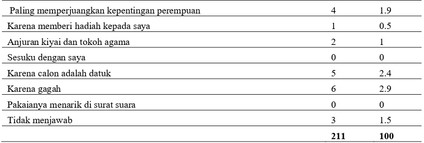 Tabel 6. Tentang Politik Uang 