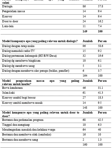 Tabel 8. Model Kampanye dalam Pilkada 