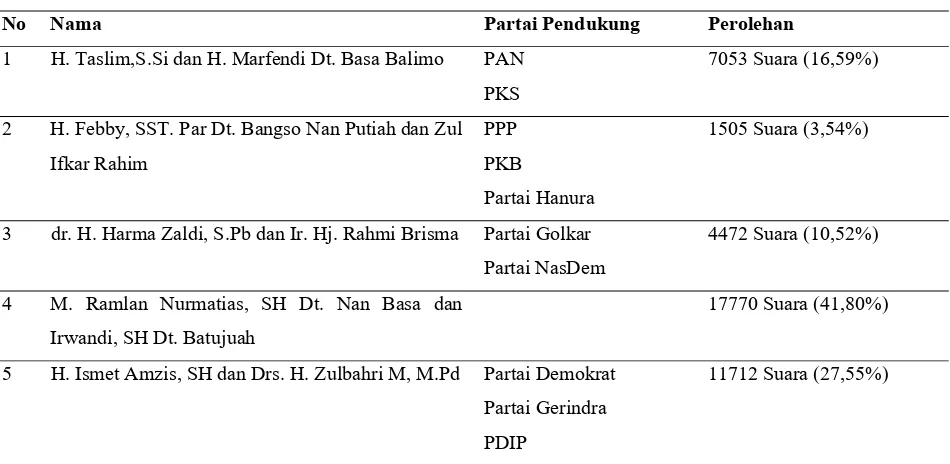 Tabel 2. Pemilih dan Pengguna Hak Pilih Pilkada Kota Bukittinggi 2015 Kategori Laki-laki Perempuan 