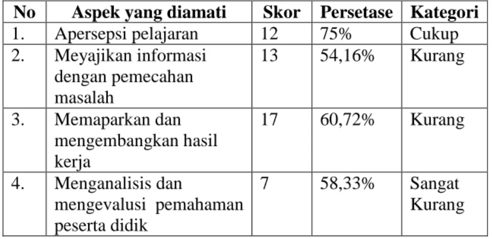Tabel 6. Keterlaksanaan Metode Problem Solving  Oleh Guru 