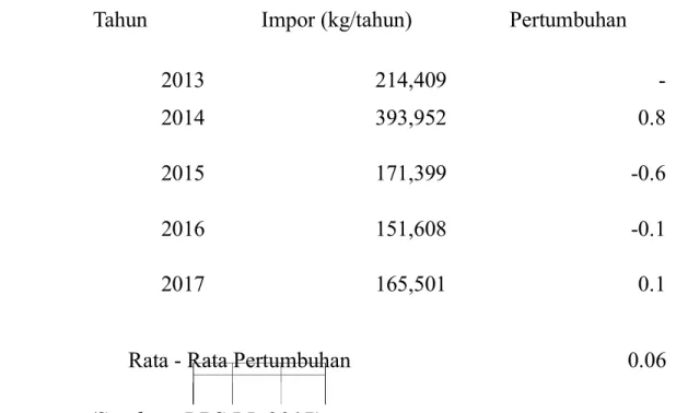 Tabel 4.% menampilkan data perkembangan ekspor hexamethylenediamine ke luar negeri berdasarkan data pada kurun @aktu tahun %&amp;3 = %&amp;.