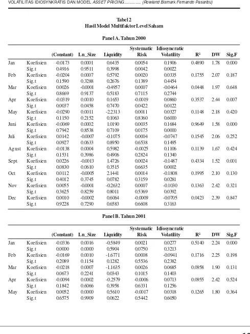 Tabel 2Hasil Model Multifaktor Level Saham