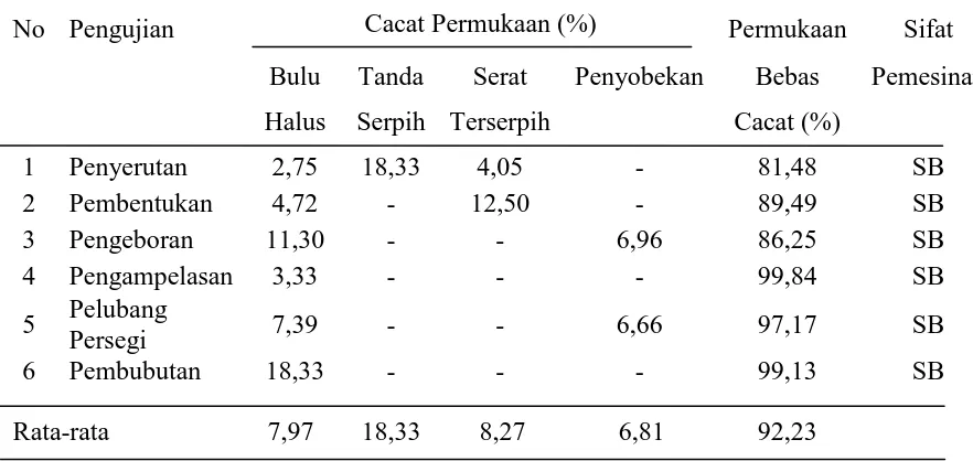 Tabel 2. Persentase Rata-rata Permukaan Cacat dan Bebas cacat pada Kayu 