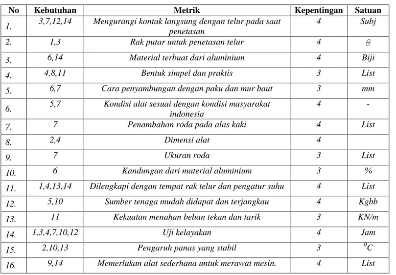 Tabel 1. Metrik Alat Penetas Telur Rak Putar
