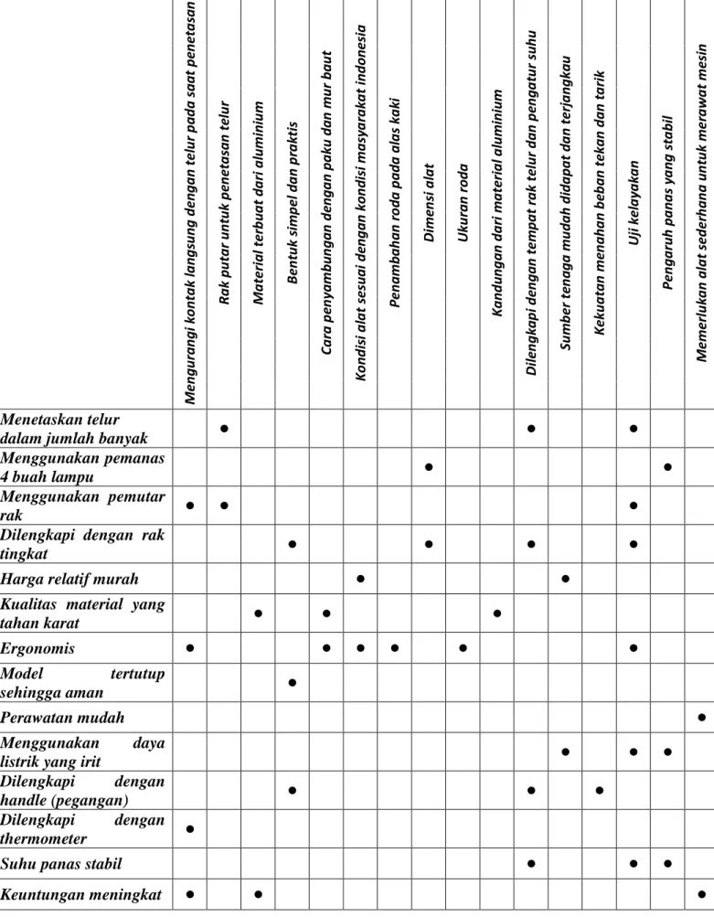 Tabel 2. Metrik – Metrik Kebutuhan Alat Penetas Telur Rak Putar dengan QFD