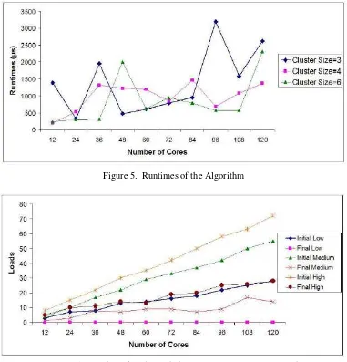 Figure 6.  Number of High Loaded Cores w.r.t Total System Load 