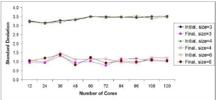 Figure 10.  Standard Deviations w.r.t Total System Load 