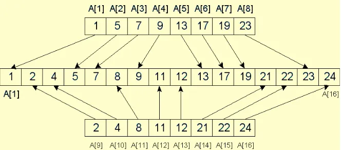 Gambar 13. Dua list dengan n/2 elemen digabungkan dalam waktu Θ(log n) 