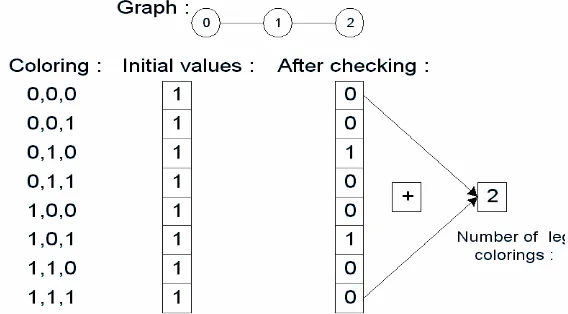 Gambar 15. Contoh algoritma pewarnaan graf CREW PRAM Algoritma mendapatkan 2 warna untuk 3 buah verteks 