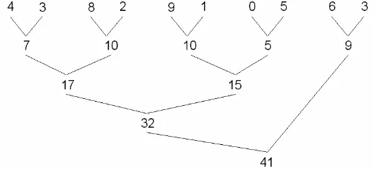 Gambar 2. Implementasi algoritma penjumlahan, setiap node dari pohon merupakan elemen dalam array 