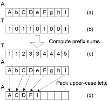 Gambar 5. ”Packing” elemen dengan aplikasi prefix sum. 